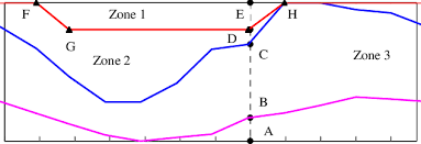 Reservoir Operating Rule Curves Download Scientific Diagram