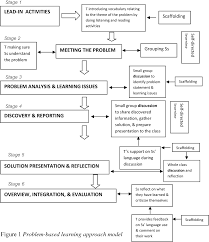 In the discussion, you interpret what your results mean and show why they matter. Pdf Enlivening Efl Discussion Classrooms With A Problem Based Learning Approach Semantic Scholar