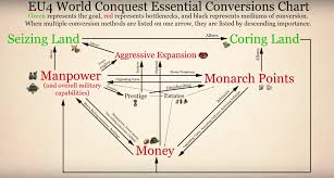 Remans World Conquest Essential Conversions Chart Eu4