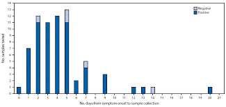 Comparison Of Test Results For Zika Virus Rna In Urine