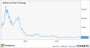 Is Gopro Stock A Buy The Motley Fool