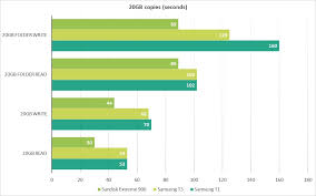 Verdict the sandisk extreme go and extreme pro usb 3.1 flash drives are specifically designed for consumers who want to transfer data quickly. Sandisk Extreme 900 Ssd Review It S Delightfully Fast Pcworld