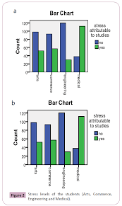 stress level comparison of medical and nonmedical students