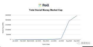 Nft And Defi Empower Personal Tokens Understand The Development Trend And Value Source Of Social Tokens Development Empowerment Social