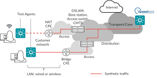 Our speed test or speedtest calculates the speed of your connection, i.e. Speedtest Paragon Active Assurance Documentation 3 0 0 Final 0 Documentation