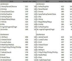 Amandus, arijus, arild, ayaan, ben, barnard, bernhard, borys, cedrik, damian, dawid, denis, dominik, feliks, hussein. Navn Kuriosa Her Er De Mest Populaere Barnenavnene I Norge