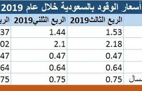 تنقل من خلال مجموعة سيارات تويوتا الأخيرة وجد الأفضل لك. Ø£Ø±Ø§Ù…ÙƒÙˆ Ø§Ù„Ø³Ø¹ÙˆØ¯ÙŠØ© ØªØ¹Ù„Ù† Ø¹Ù† Ø£Ø³Ø¹Ø§Ø± Ø§Ù„Ø¨Ù†Ø²ÙŠÙ† Ù„Ù„Ø±Ø¨Ø¹ Ø§Ù„Ø«Ø§Ù„Ø«