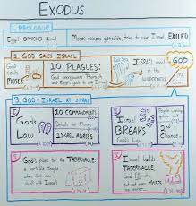 Moses lived during a period of time that is they come up with this date from archaeological evidence that is much in dispute. The Book Of Exodus The Beginner S Guide And Summary