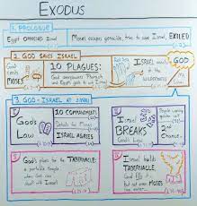 Moses travels up a mountain to look at the promised land from a distance, and there he dies. The Book Of Exodus The Beginner S Guide And Summary