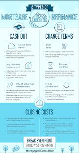 Should I Refinance My Mortgage Beginner S Guide To Refinancing Your Home Loan