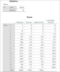 Starting at 0 and with a group size of 4 we get: Frequency Distribution In Spss Quick Tutorial