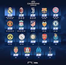 Zuletzt wurde das finale der königsklasse 2010 in der. Clubs With The Highest Number Of Champions League Finals Played Tottenham Welcome To The Champions League Final Champions League Warriors Championships