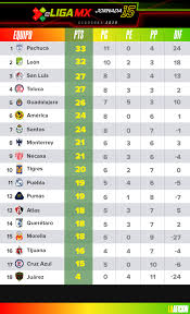 Cuándo y a qué hora es su próximo partido en semifinales de juegos olímpicos, tras ganar ante corea del sur. Eliga Mx Resultados Y Tabla General De La Jornada 15