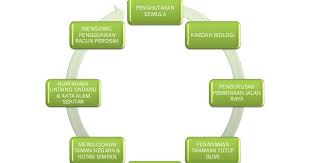 Mewujudkan pusat pemuliharaan hidupan liar. Pemuliharaan Dan Pemeliharaan Alam Sekitar Langkah Langkah Memelihara Dan Memulihara Alam Sekitar