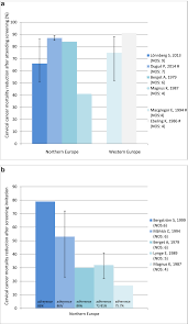 If you have (or have had) cervical cancer, you probably want to know if there are things you can do that might lower your risk of the cancer growing or coming back, such as exercising, eating a certain type of diet, or taking nutritional supplements. Effect Of Organised Cervical Cancer Screening On Cervical Cancer Mortality In Europe A Systematic Review European Journal Of Cancer