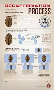 Entkoffeinierter Kaffee Und Seine Herstellung Kaffee Entkoffeiniert Herstellung Decaffeinated Coffee Coffee Infographic Decaf Coffee