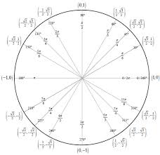 Unit Circle Chart Sin Cos Tan Sec Csc Cot