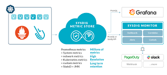 Pods has three container sizes: Monitoring Kubernetes In Production How To Guide Sysdig
