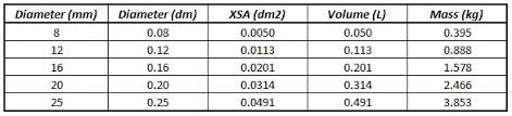 What Are The Weights Of 16mm 12mm 20mm 25mm And 8mm Dia