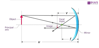 Mirror Equation Formula Sign Conventions Explanation Problem