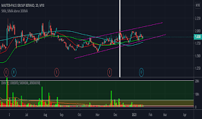 The company, through its subsidiaries, is also engaged in trading of industrial diesels. Ideas And Forecasts On Master Pack Group Berhad Myx Master Tradingview