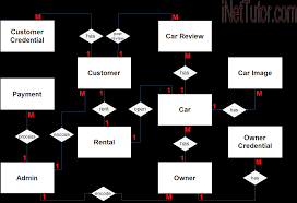 See full list on partheniumprojects.com Car Rental System Er Diagram
