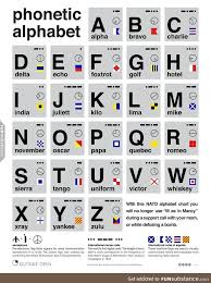 The nato phonetic alphabet is the most widely used spelling alphabet. The Nato Phonetic Alphabet When You Want To Impress That Person At The Call Center Funsubstance Phonetic Alphabet Nato Phonetic Alphabet Alphabet Charts