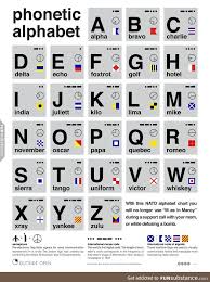 The first letter of the word is the letter the word stands for. The Nato Phonetic Alphabet When You Want To Impress That Person At The Call Center Funsubstance Phonetic Alphabet Nato Phonetic Alphabet Alphabet Charts