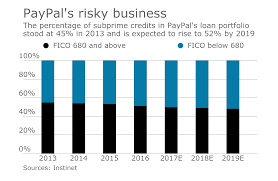 Credit card issuers have a pretty good incentive to make transactions safe, too. Paypal Seeks Graceful Retreat In The Subprime Credit Business American Banker