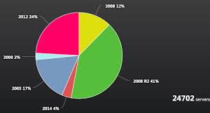 Whats More Popular Sql Server 2014 Or Sql Server 2005