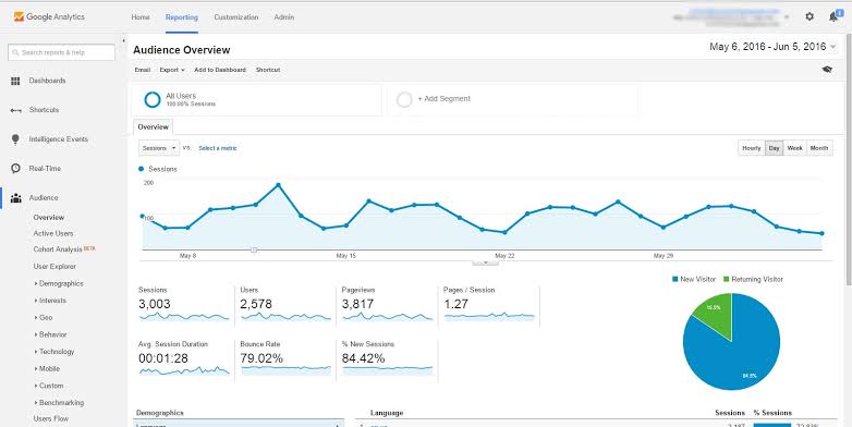 Google Analytics Reports Explained with Screenshots: 7 Helpful Uses —  Eclipse Built