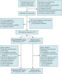 Flow Chart Macce Major Adverse Cardio And Cerebrovascular