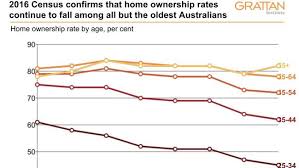 Home Ownership Australia Many Young Australians Will Never Pay Off Their Mortgages