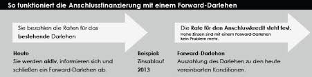 Für verbraucher gab es im jahr 1998 erste angebote. Wie Funktioniert Eine Anschlussfinanzierung Mit Oder Ohne Forward Darlehen