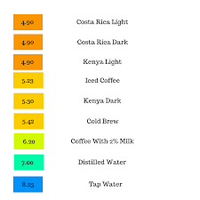 dark or light roasts whats better for your stomach