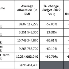 The economic outlook has been revised moderately down since the 2018 fall economic statement. Pdf Key Changes To Development Expenditure In Malaysia S Budget 2019