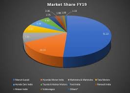 Check spelling or type a new query. Car Sales In India Top Gainers And Losers In Passenger Vehicle Segment In Fy19 Auto News Et Auto