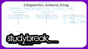 Looking for the definition of ertragskonto? Erfolgskonto Aufwand Ertrag Externes Rechnungswesen Youtube