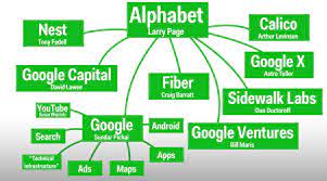 Sie entstand im oktober 2015 . Google Unternehmen Alphabet Gegrundet Google Wird Tochter
