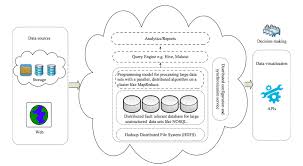 Both cloud computing and big data are good at their marks. Use Of Cloud Computing In Big Data 27 Download Scientific Diagram