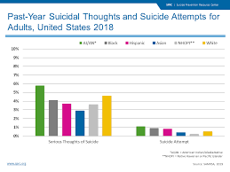 And native hawaiian/pacific islander) as well as people of two or. Racial And Ethnic Disparities Suicide Prevention Resource Center