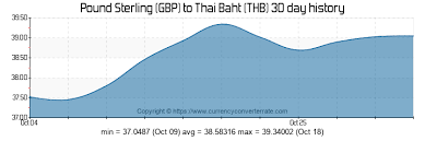 Gbp To Thb Convert Pound Sterling To Thai Baht Currency
