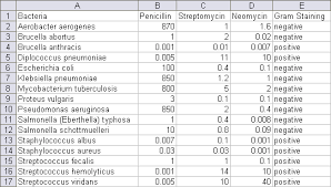 Antibiotic Effectiveness A Study Of Chart Types Peltier