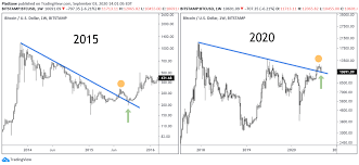 (btc) bitcoin grafikleri günlük, haftalık, aylık ve yıllık dönemde grafik verilerini canlı olarak takip edin. Bitcoin Fiyati Icin 2017 Oncesini Hatirlatan Yorum Koin Bulteni