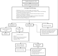 The nurse gives the client a. Neonatal Polycythemia A Review Clinmed International Library Clinical Medical Reviews And Case Reports
