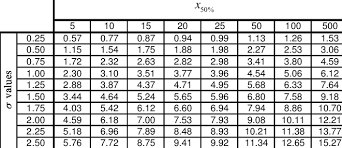 50 x versus the complexity n and i download table