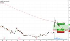 Find the latest zosano pharma corporation (zsan) stock quote, history, news and other vital information to help you with your stock trading and investing. Zsan Long For Nasdaq Zsan By Nickfi Tradingview