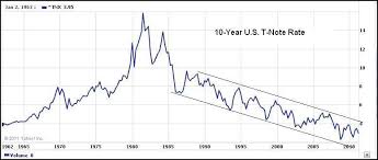 30 Year T Bond Yield Chart Best Picture Of Chart Anyimage Org