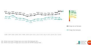 Thomas julien, économiste, livre son analyse sur les effets de la crise dans la société américaine. L Image Des Banques Serait Au Plus Haut Depuis Plus De Dix Ans Chez Les Francais