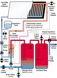 Closed Loop Antifreeze Heat Exchanger System Solar Water Heating Solar Hot Water Solar Water